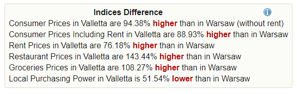 Różnice w kosztach życia i cenach pomiędzy Vallettą (Malta) i Warszawą (Polska)
